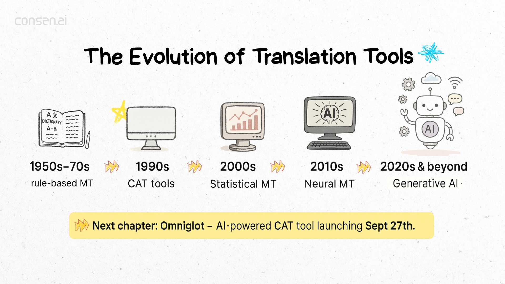 The Journey from Dictionaries to AI: A History of Translation Tools